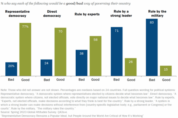 Global support for the as yet non existant Direct Democracy system