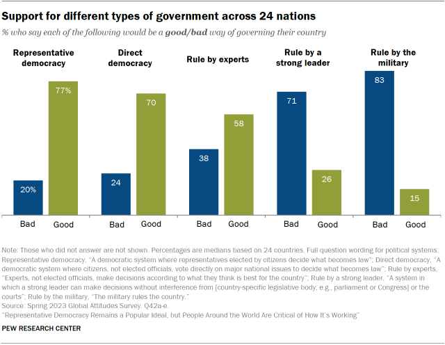 Global support for the as yet non existant Direct Democracy system
